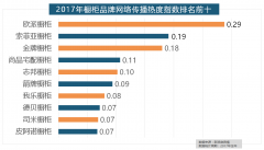 正在门类产物品牌面